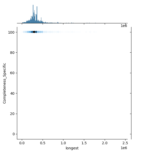 Acinetobacter baumannii_all_longest_Completeness_Specific.png